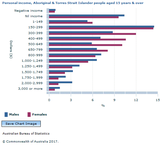 Graph Image for Personal income, Aboriginal and Torres Strait Islander people aged 15 years and over